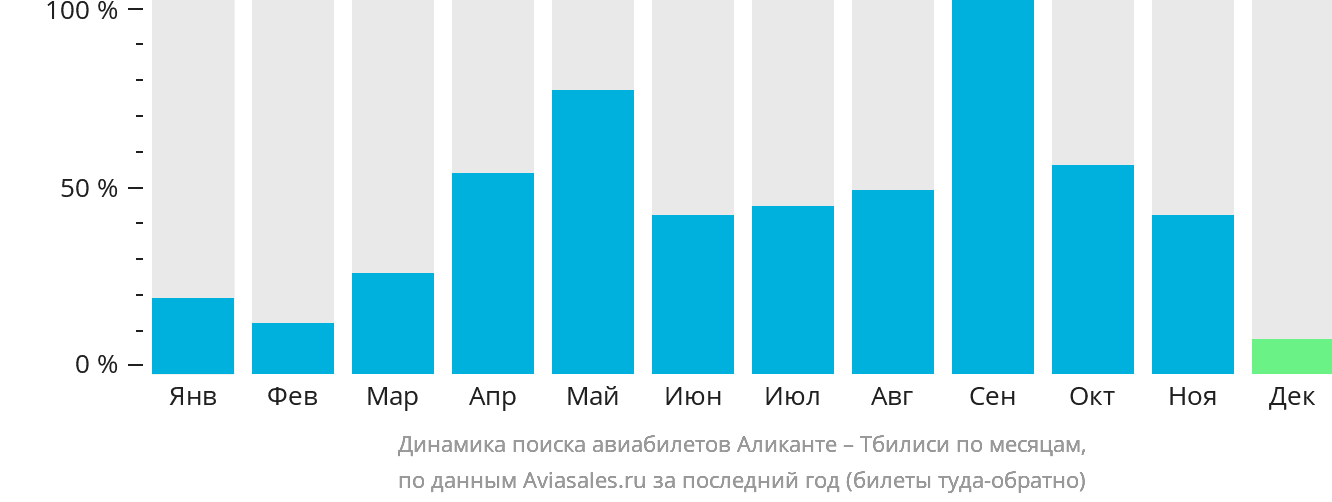 Динамика поиска авиабилетов из Аликанте в Тбилиси по месяцам