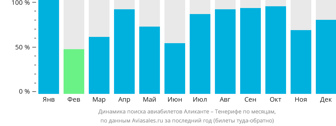 Динамика поиска авиабилетов из Аликанте на Тенерифе по месяцам