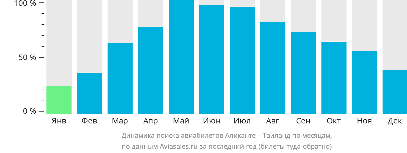 Динамика поиска авиабилетов из Аликанте в Таиланд по месяцам