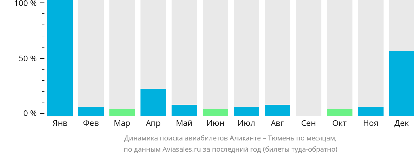 Динамика поиска авиабилетов из Аликанте в Тюмень по месяцам