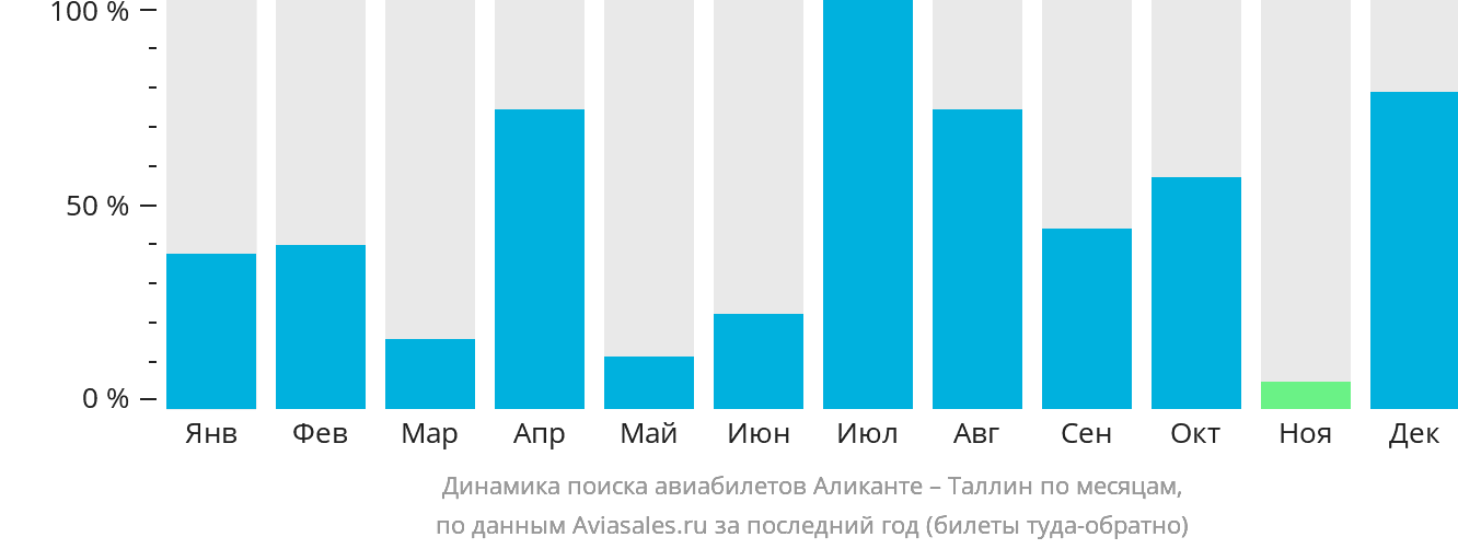Динамика поиска авиабилетов из Аликанте в Таллин по месяцам