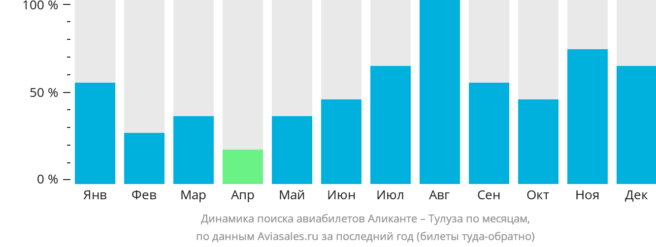 Динамика поиска авиабилетов из Аликанте в Тулузу по месяцам