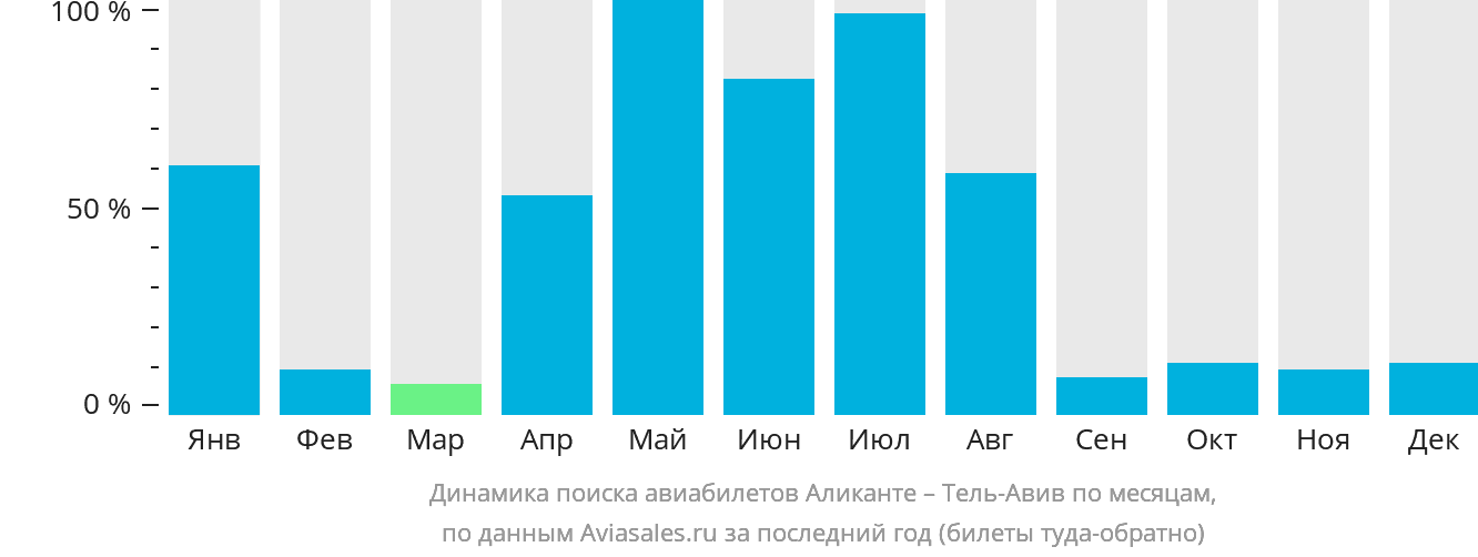 Динамика поиска авиабилетов из Аликанте в Тель-Авив по месяцам