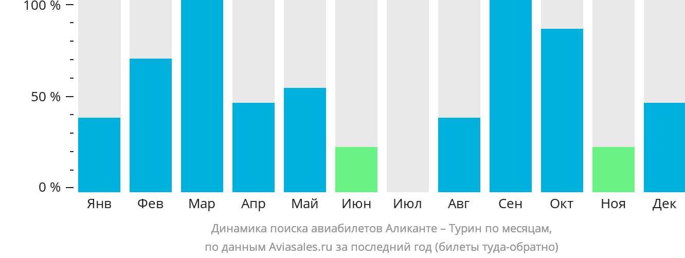 Динамика поиска авиабилетов из Аликанте в Турин по месяцам