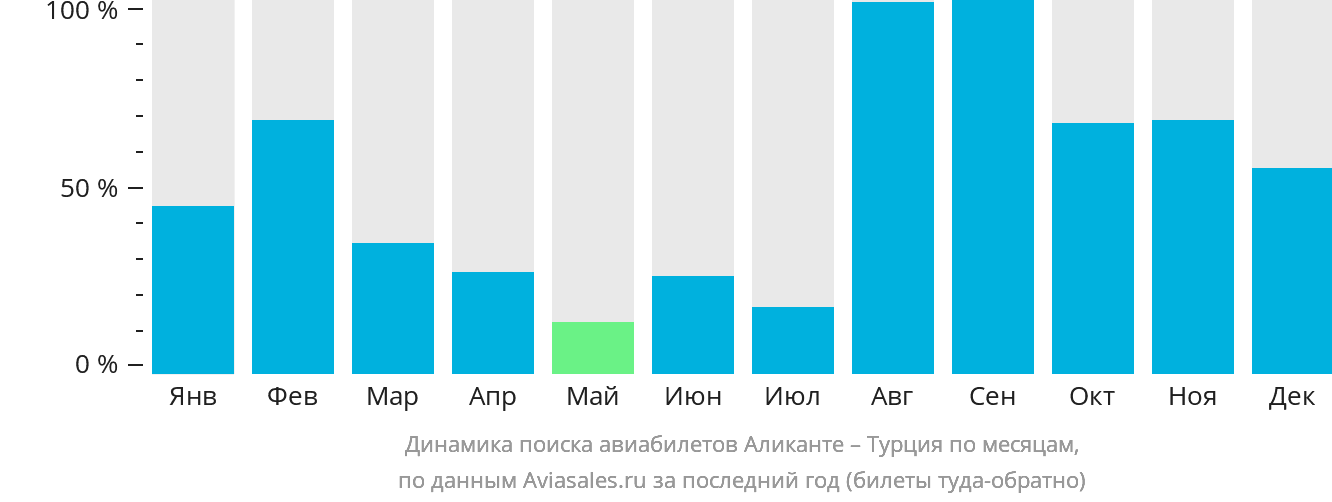 Динамика поиска авиабилетов из Аликанте в Турцию по месяцам