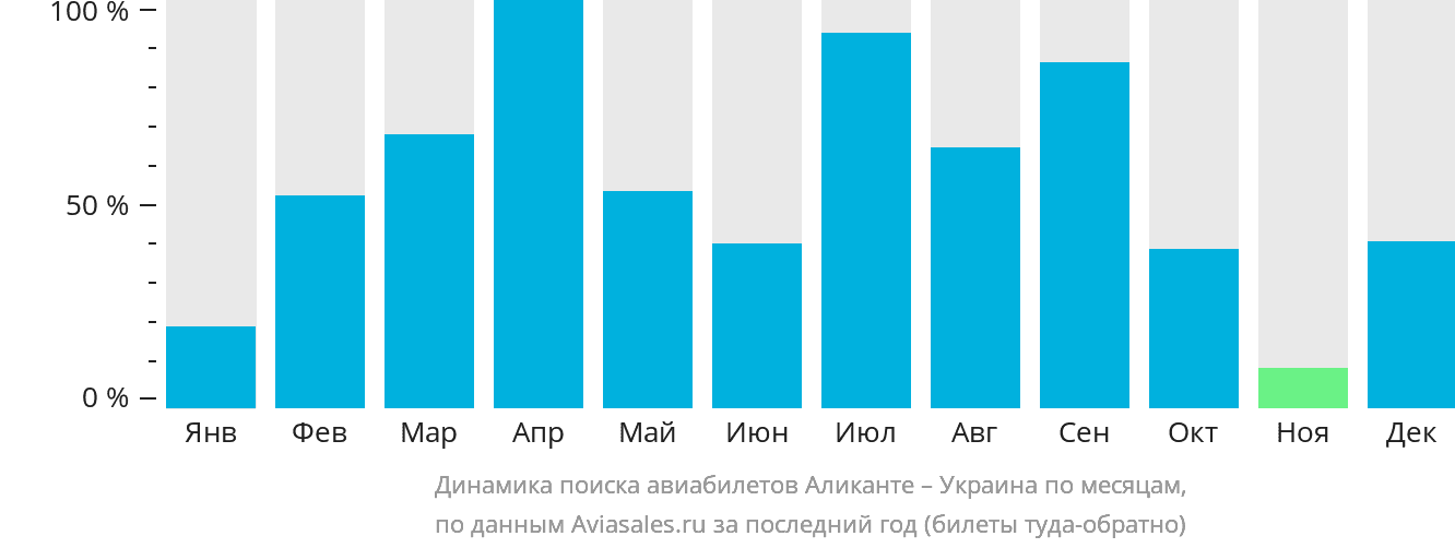 Динамика поиска авиабилетов из Аликанте в Украину по месяцам
