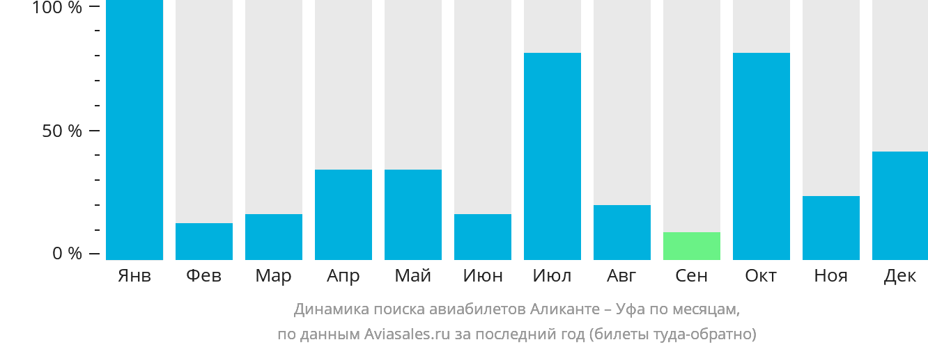 Динамика поиска авиабилетов из Аликанте в Уфу по месяцам