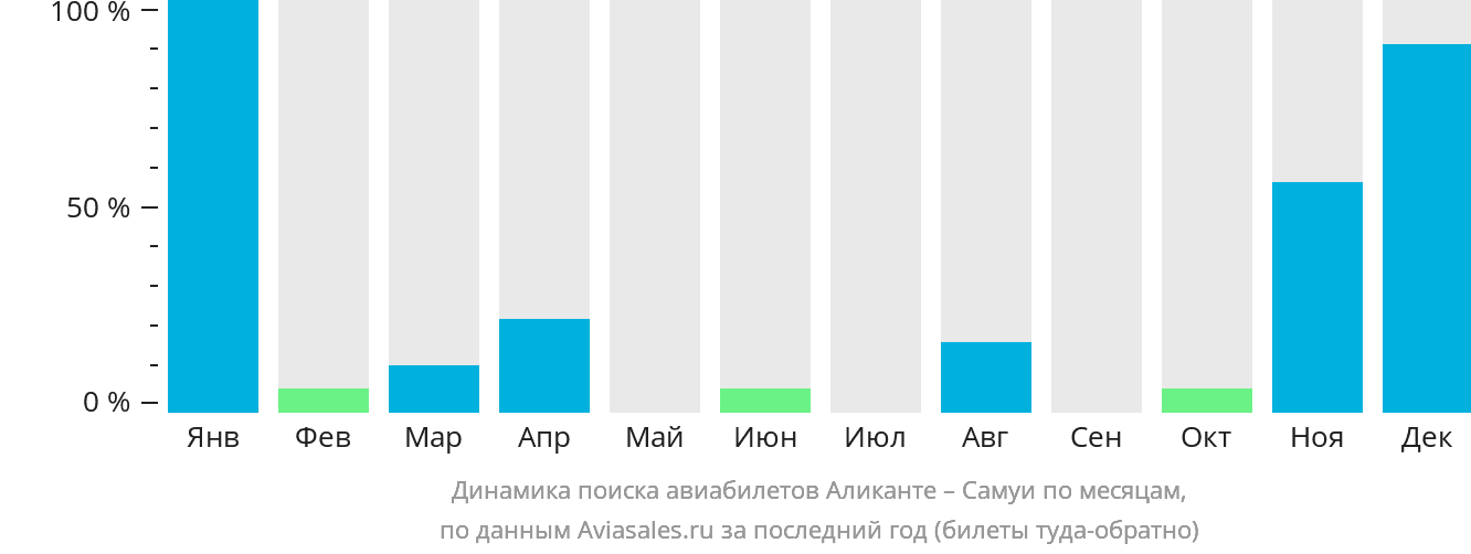 Динамика поиска авиабилетов из Аликанте на Самуй по месяцам