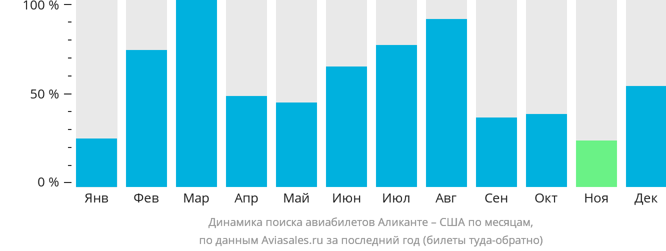 Динамика поиска авиабилетов из Аликанте в США по месяцам