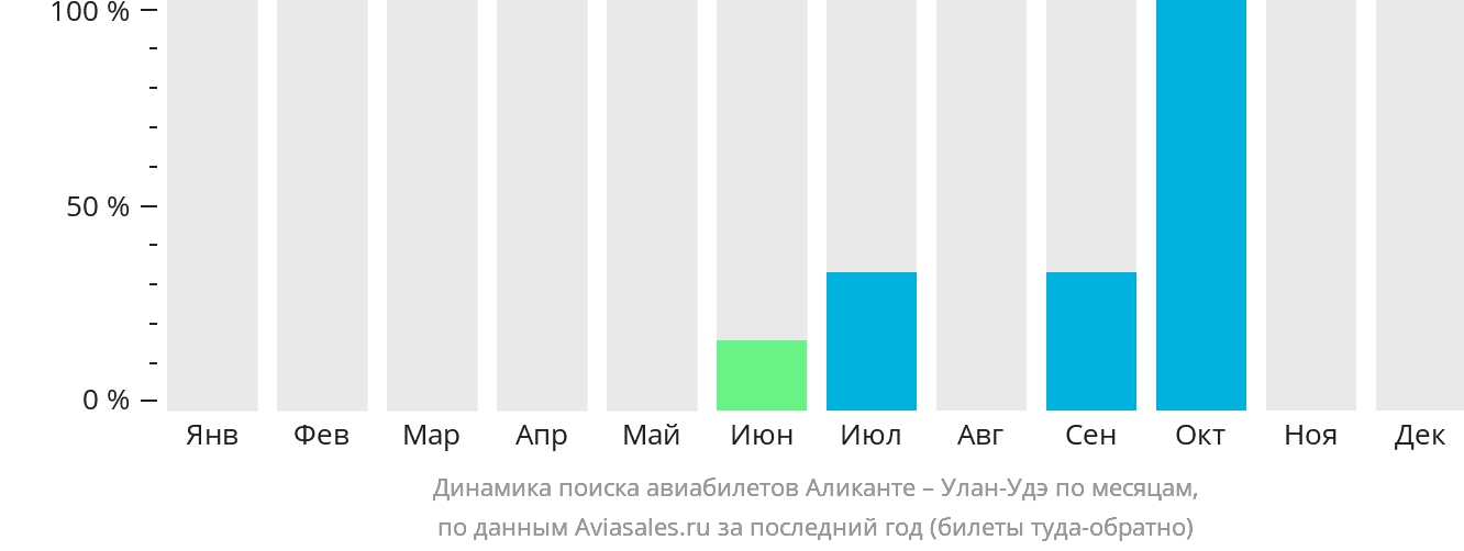 Динамика поиска авиабилетов из Аликанте в Улан-Удэ по месяцам