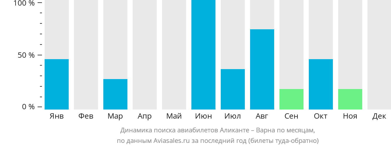 Динамика поиска авиабилетов из Аликанте в Варну по месяцам