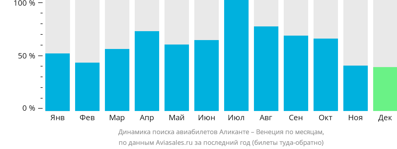 Динамика поиска авиабилетов из Аликанте в Венецию по месяцам