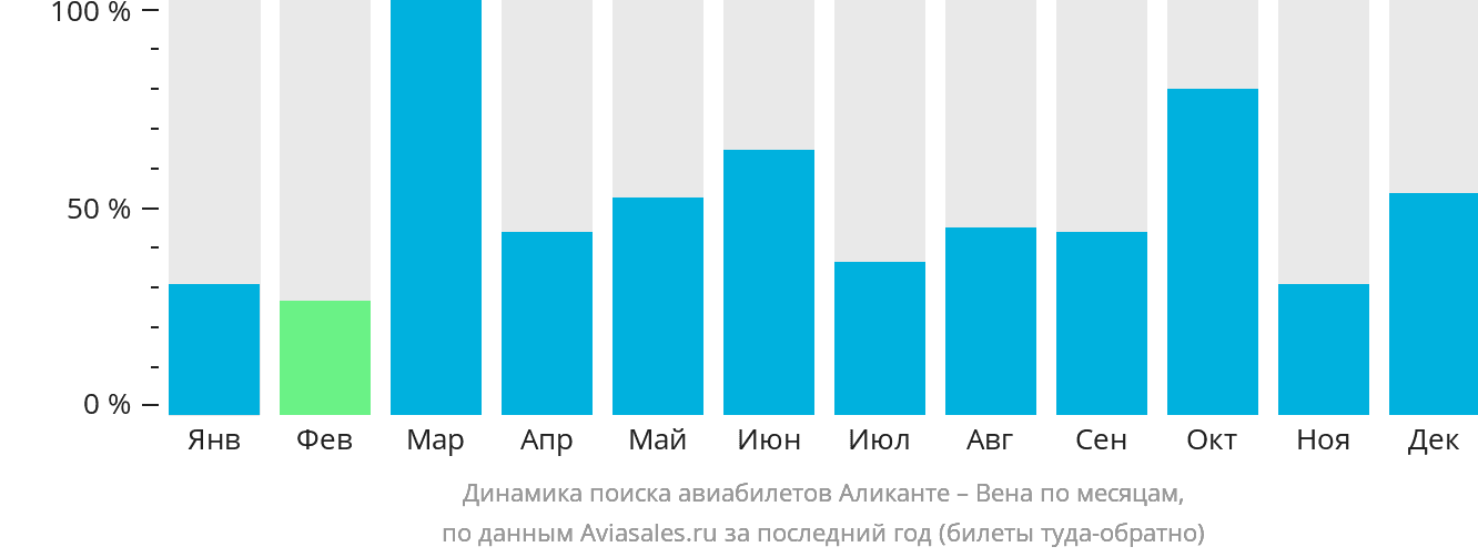 Динамика поиска авиабилетов из Аликанте в Вену по месяцам