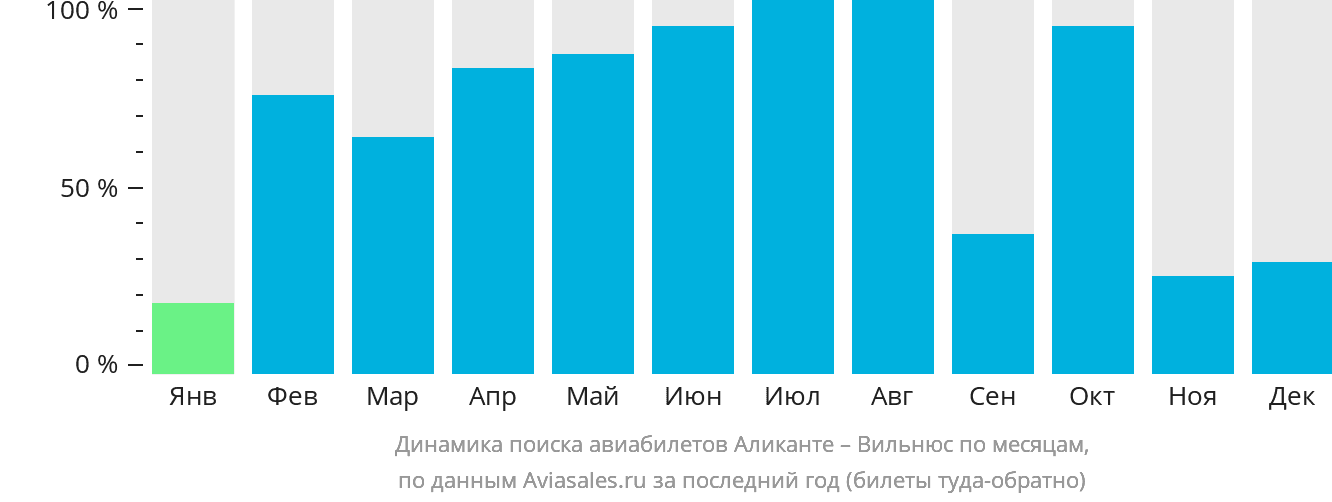 Динамика поиска авиабилетов из Аликанте в Вильнюс по месяцам