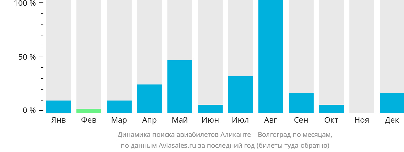 Динамика поиска авиабилетов из Аликанте в Волгоград по месяцам