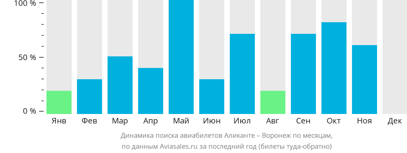 Динамика поиска авиабилетов из Аликанте в Воронеж по месяцам