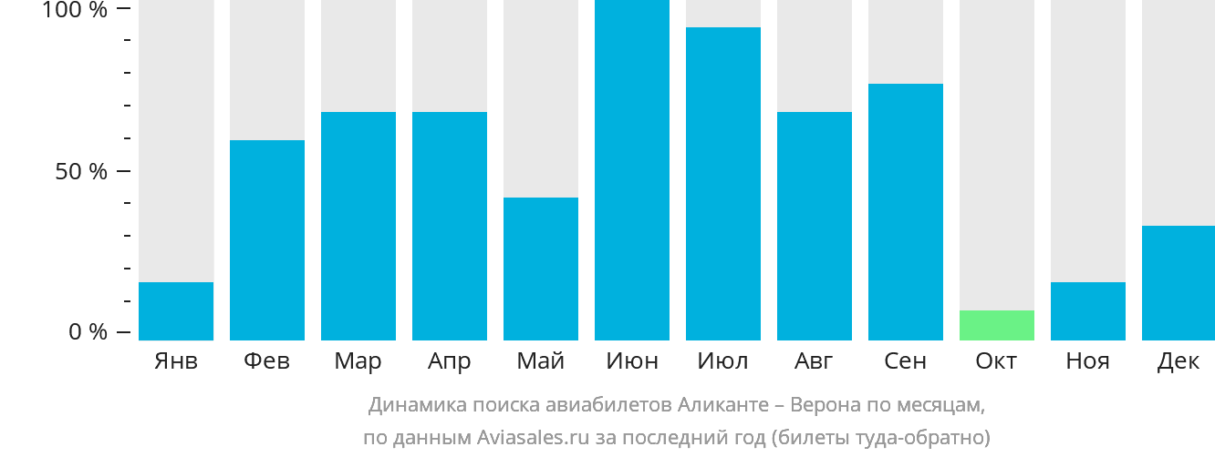 Динамика поиска авиабилетов из Аликанте в Верону по месяцам
