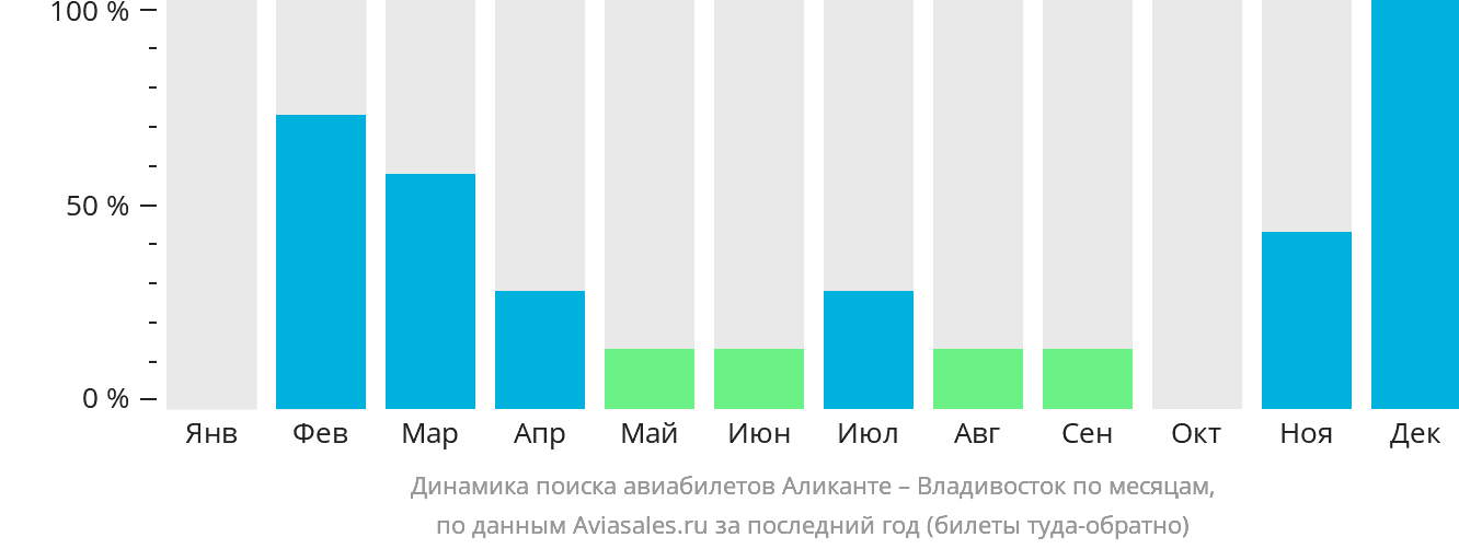 Динамика поиска авиабилетов из Аликанте во Владивосток по месяцам