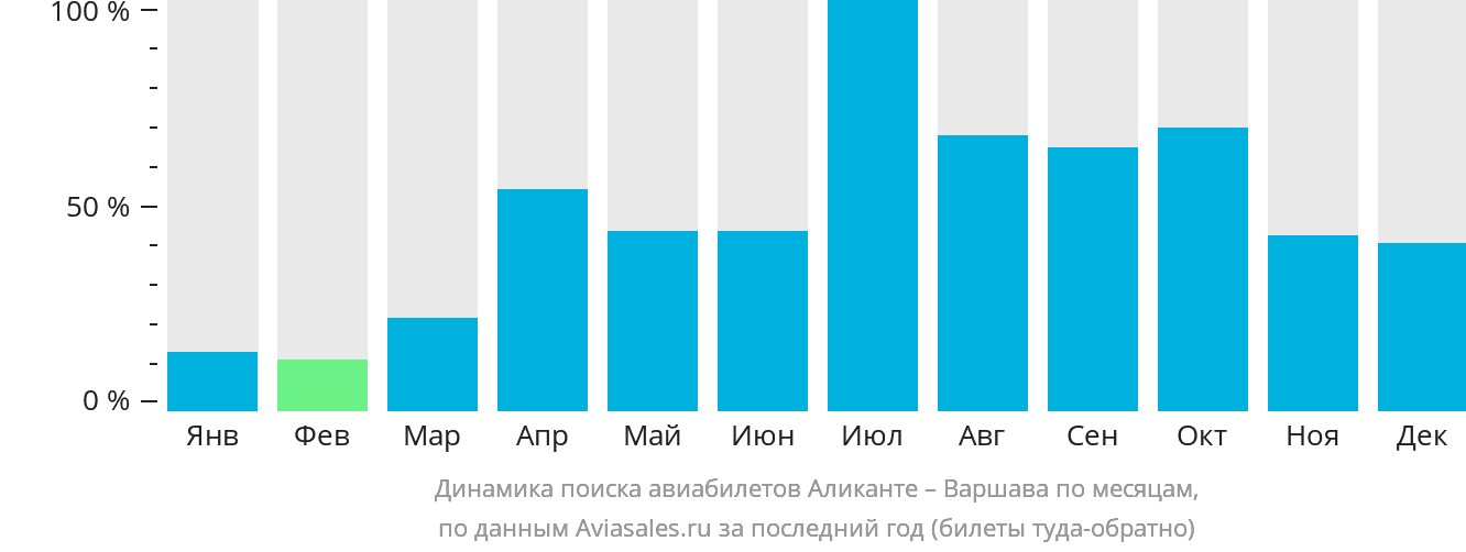 Динамика поиска авиабилетов из Аликанте в Варшаву по месяцам
