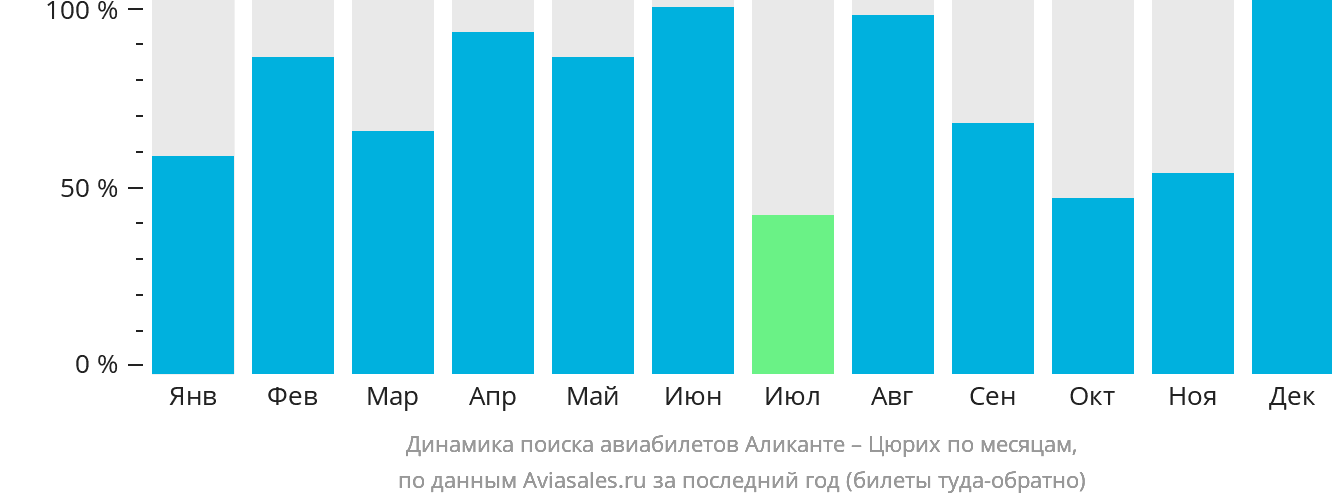 Динамика поиска авиабилетов из Аликанте в Цюрих по месяцам