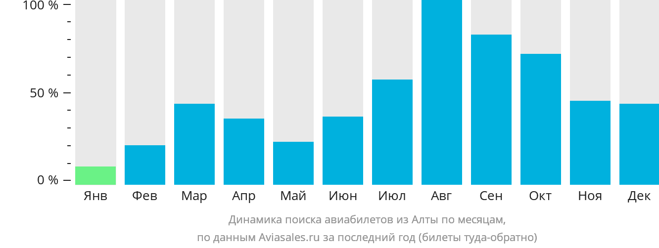 Динамика поиска авиабилетов из Алты по месяцам