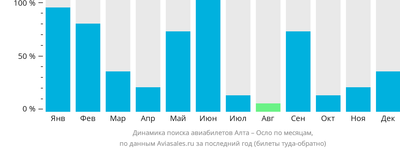 Динамика поиска авиабилетов из Алты в Осло по месяцам