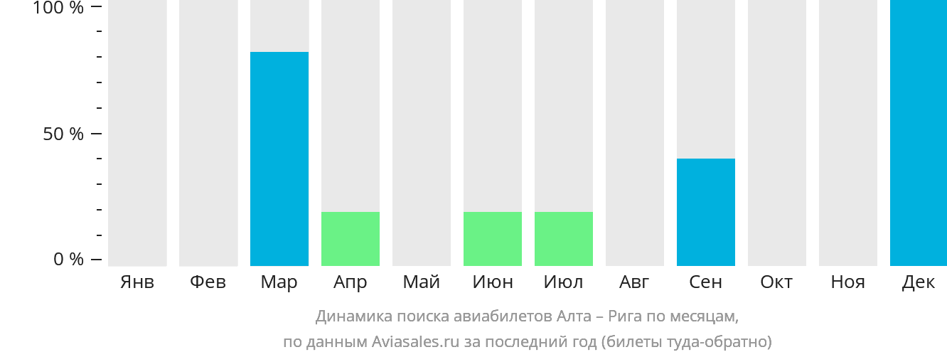 Динамика поиска авиабилетов из Алты в Ригу по месяцам