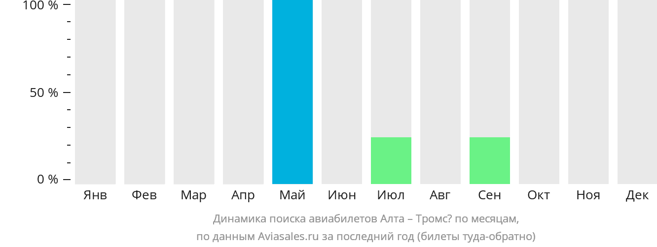 Динамика поиска авиабилетов из Алты в Тромсё по месяцам