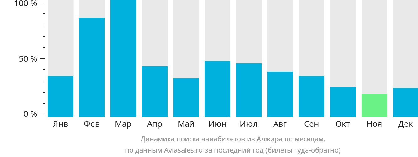 Динамика поиска авиабилетов из Алжира по месяцам