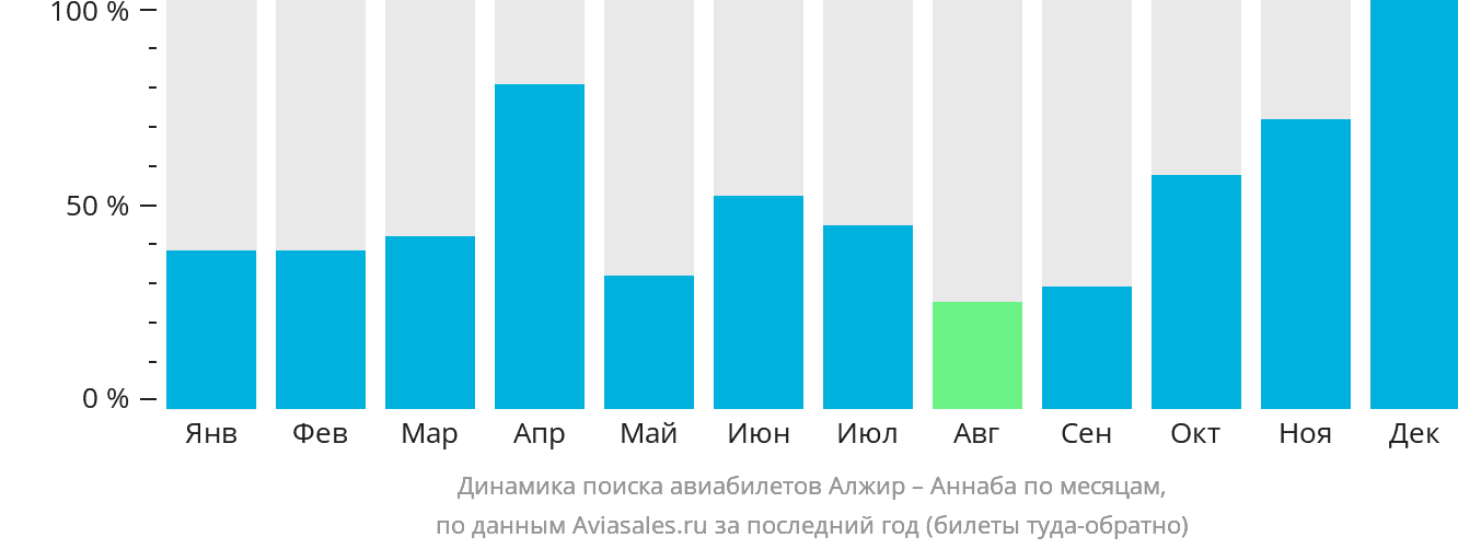 Динамика поиска авиабилетов из Алжира в Аннабу по месяцам
