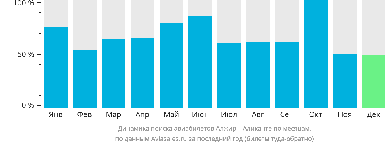 Динамика поиска авиабилетов из Алжира в Аликанте по месяцам