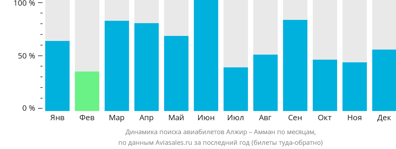 Динамика поиска авиабилетов из Алжира в Амман по месяцам