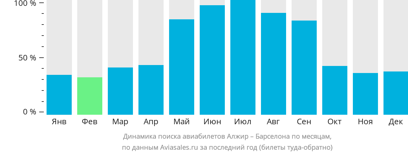 Динамика поиска авиабилетов из Алжира в Барселону по месяцам