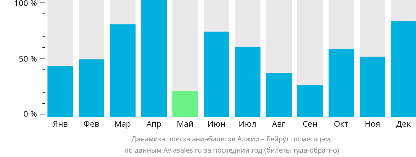 Динамика поиска авиабилетов из Алжира в Бейрут по месяцам