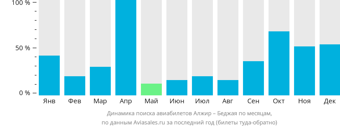 Динамика поиска авиабилетов из Алжира в Беджаю по месяцам