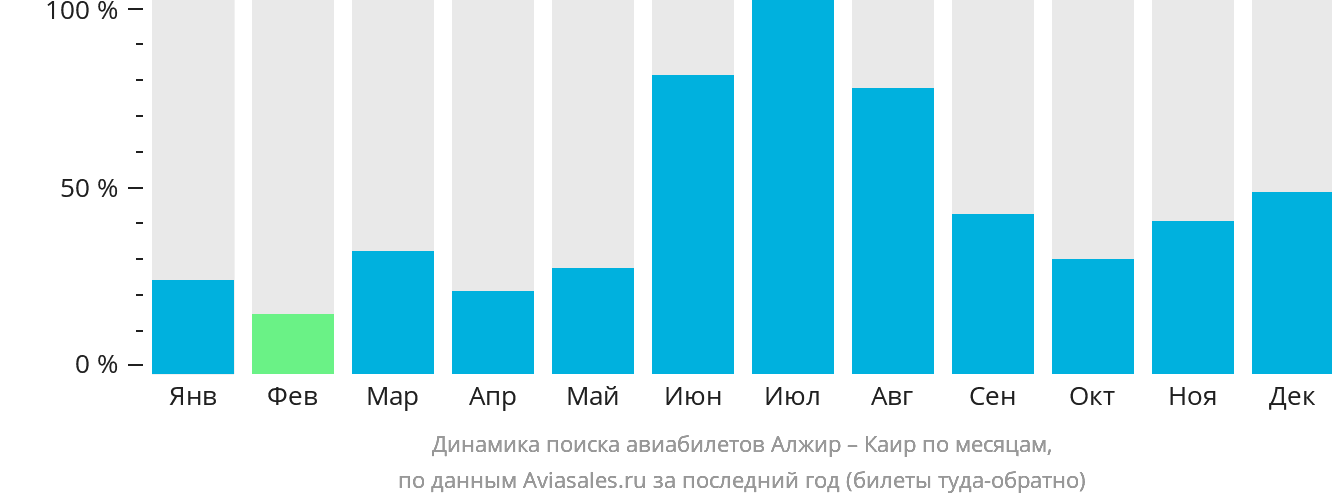 Динамика поиска авиабилетов из Алжира в Каир по месяцам