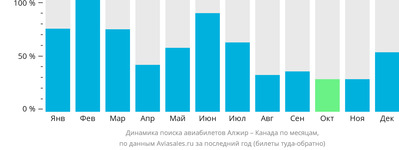 Динамика поиска авиабилетов из Алжира в Канаду по месяцам