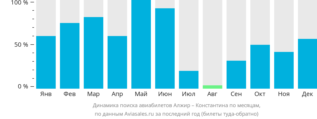 Динамика поиска авиабилетов из Алжира в Константину по месяцам