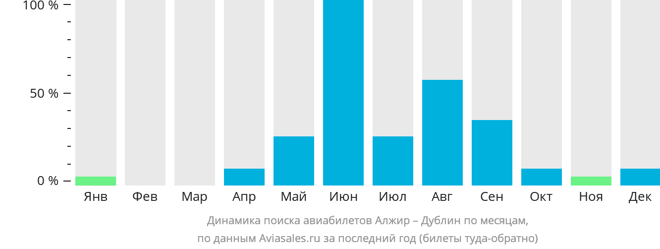 Динамика поиска авиабилетов из Алжира в Дублин по месяцам