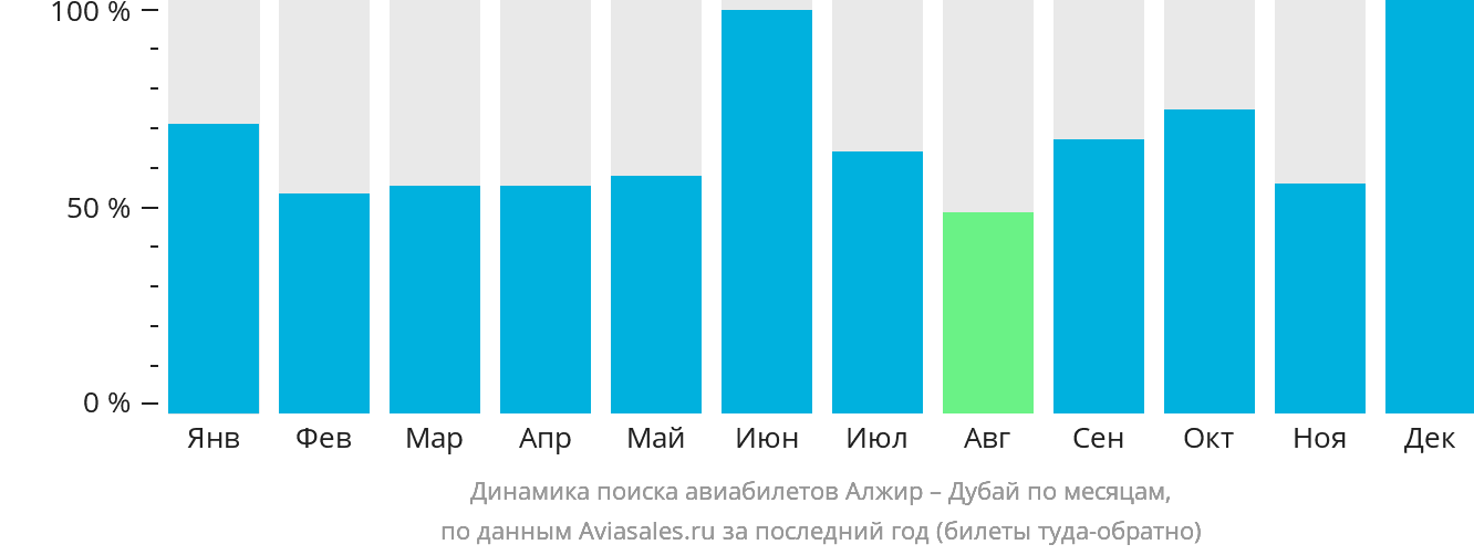 Динамика поиска авиабилетов из Алжира в Дубай по месяцам