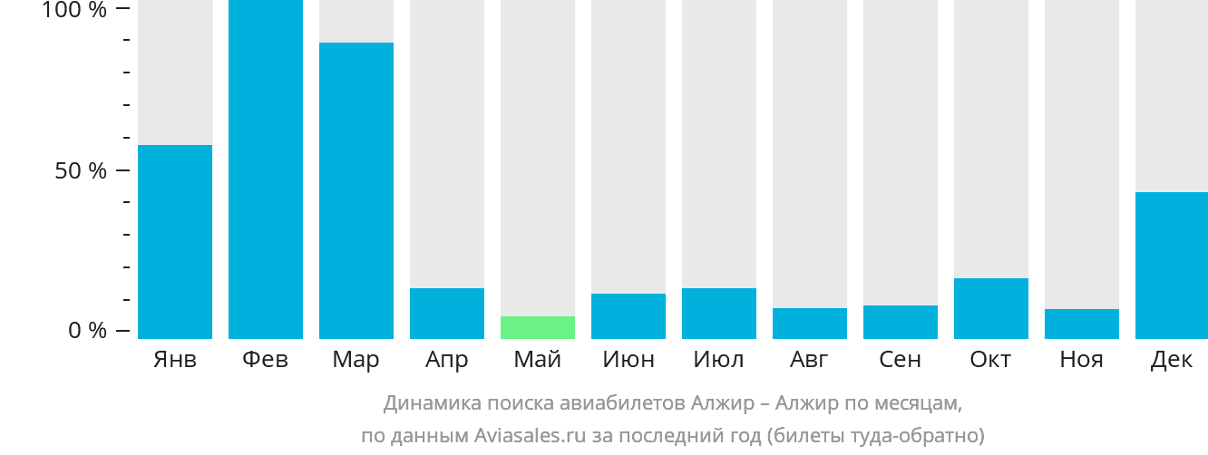 Динамика поиска авиабилетов из Алжира в Алжир по месяцам