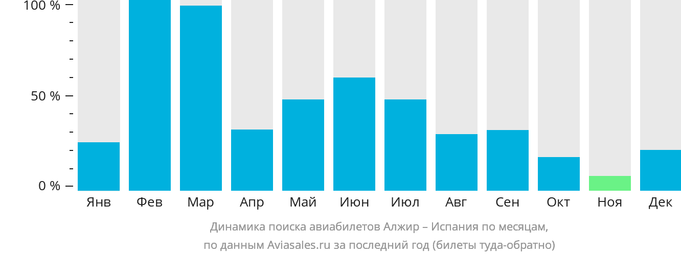 Динамика поиска авиабилетов из Алжира в Испанию по месяцам