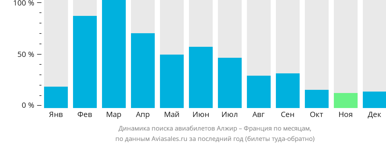 Динамика поиска авиабилетов из Алжира во Францию по месяцам