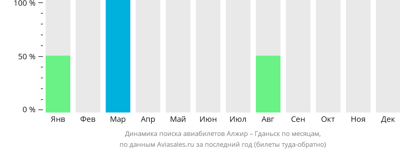 Динамика поиска авиабилетов из Алжира в Гданьск по месяцам