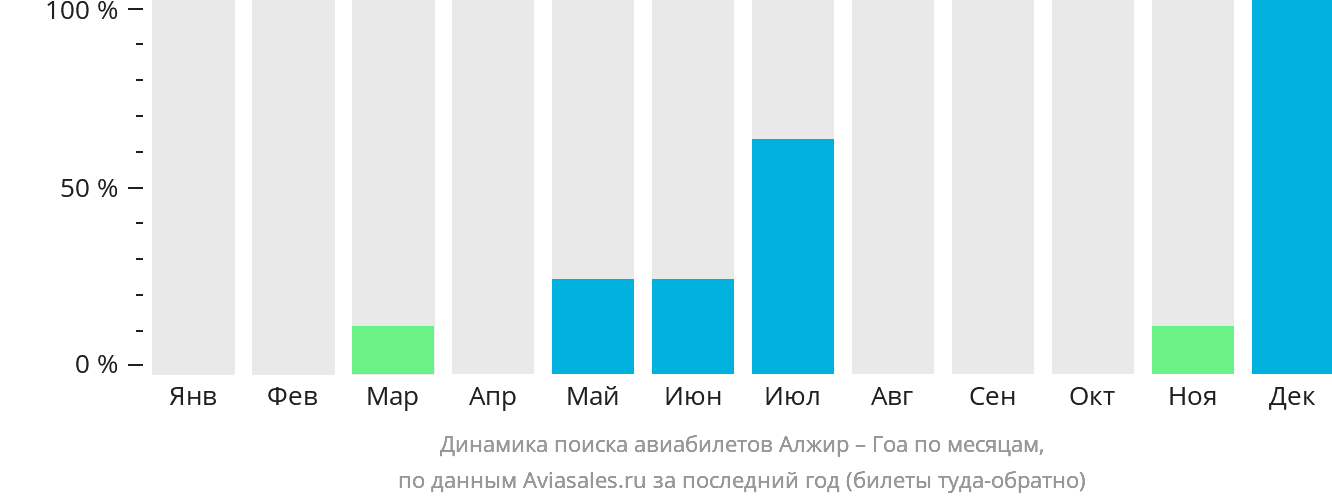 Динамика поиска авиабилетов из Алжира в Гоа по месяцам
