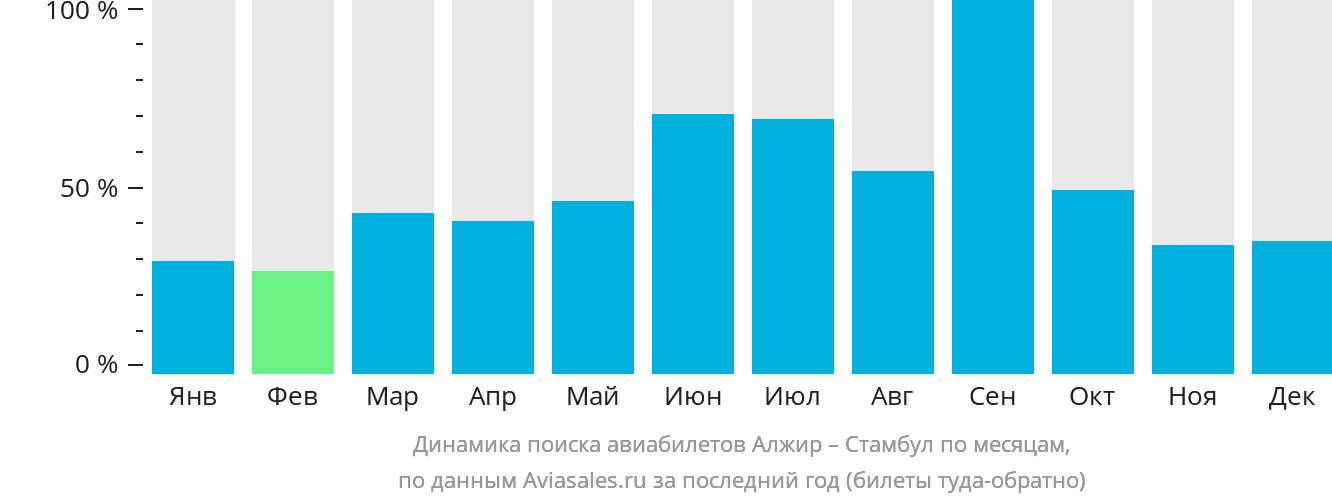 Динамика поиска авиабилетов из Алжира в Стамбул по месяцам