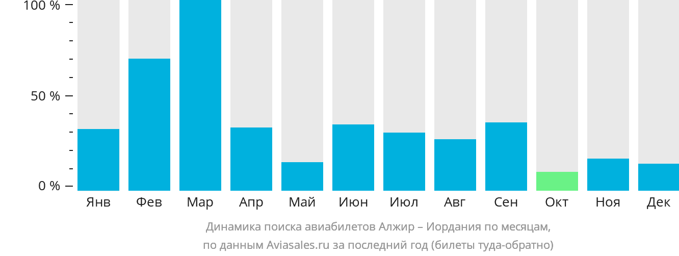 Динамика поиска авиабилетов из Алжира в Иорданию по месяцам
