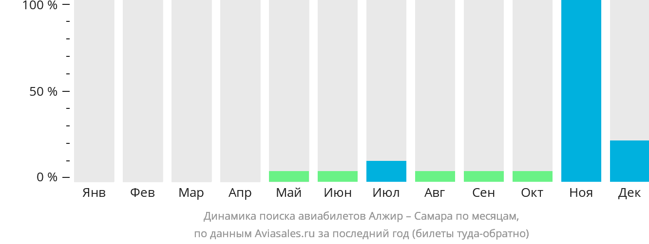 Динамика поиска авиабилетов из Алжира в Самару по месяцам