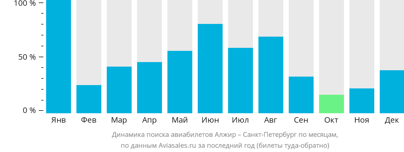 Динамика поиска авиабилетов из Алжира в Санкт-Петербург по месяцам