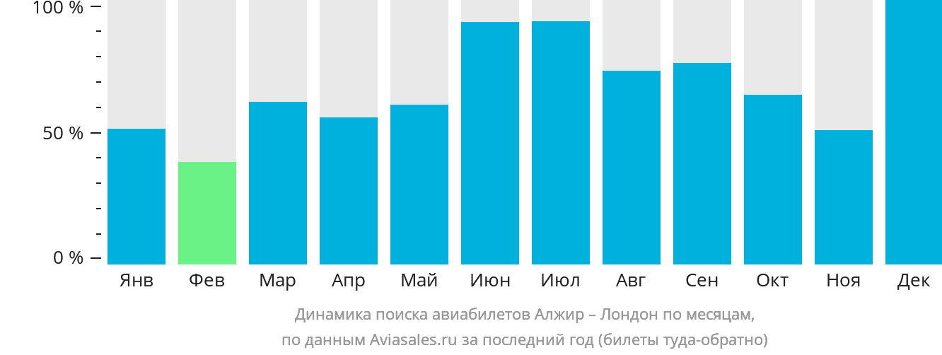 Динамика поиска авиабилетов из Алжира в Лондон по месяцам